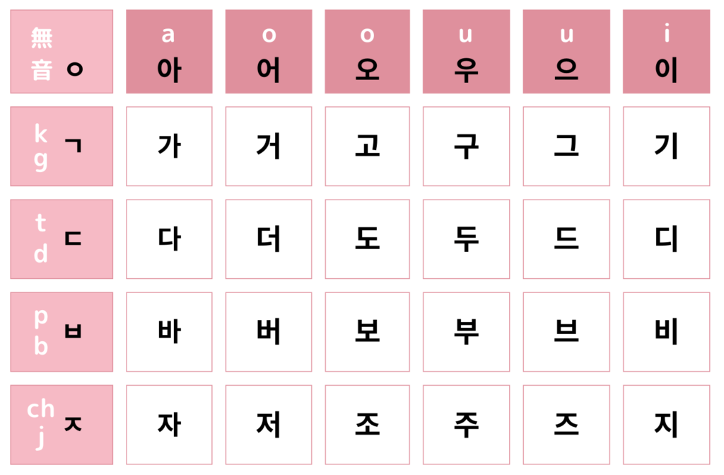 15分でハングルが読めるようになる！ 『１２３！ 韓国語』で韓国語の基本的な子音を学ぶ | hana＋（ハナタス）