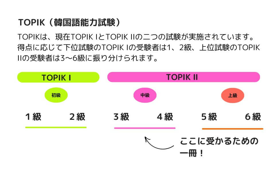 TOPIK（韓国語能力試験）のレベル