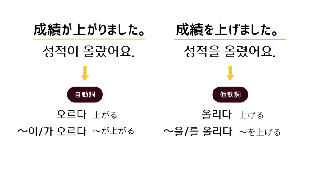 自動詞「上がる」と他動詞「上げる」