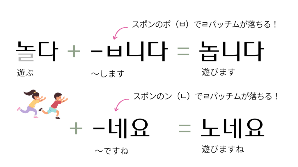 ㄹ語幹にㅅ、ㅂ、ㄴで始まる語尾が付くと語幹のパッチムが落ちる具体例