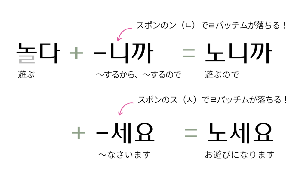 ㄹ語幹の後ろに으語尾が付く場合の具体例