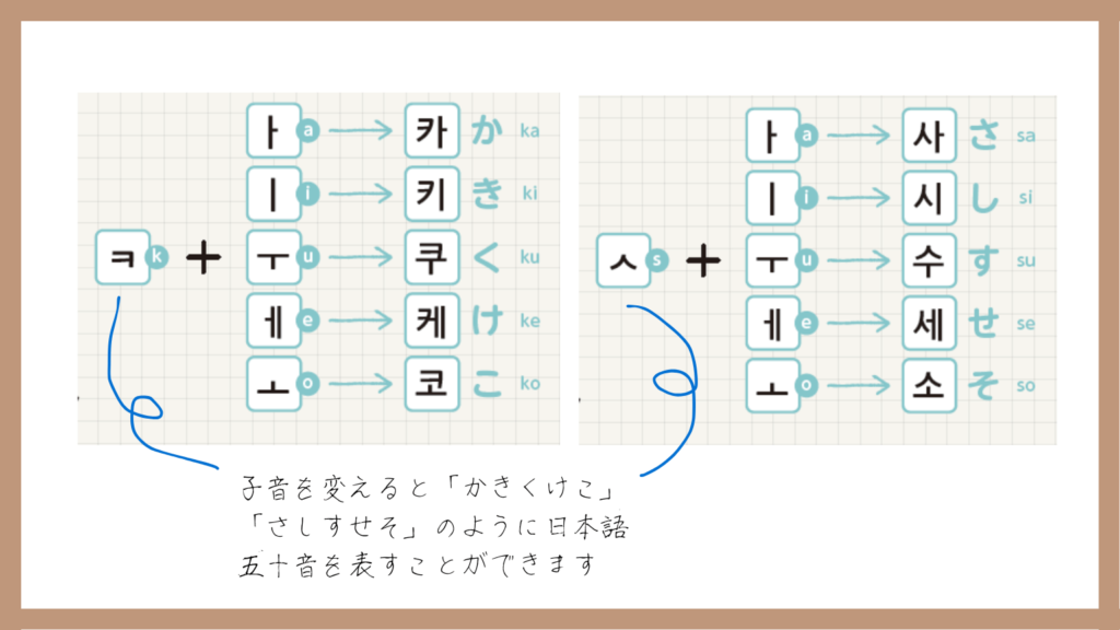 「ハングル」で「かきくけこ」「さしすせそ」