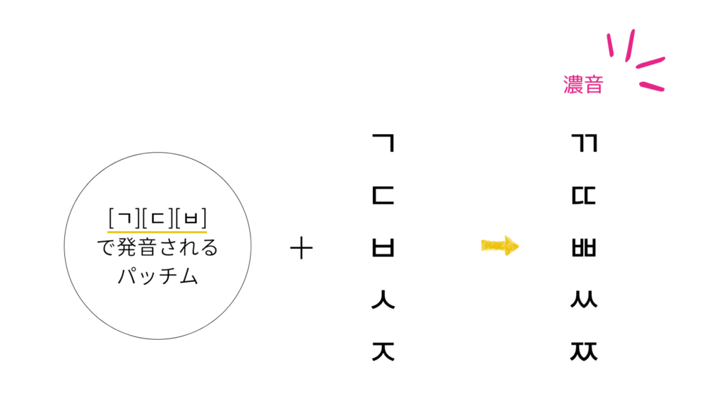 基本的な濃音化の例