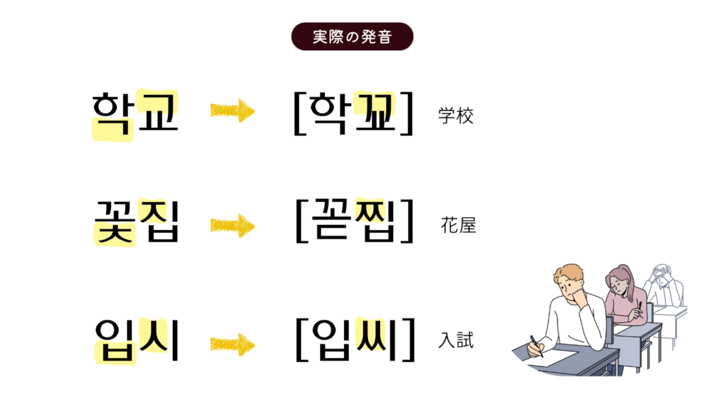 基本的な濃音化の例