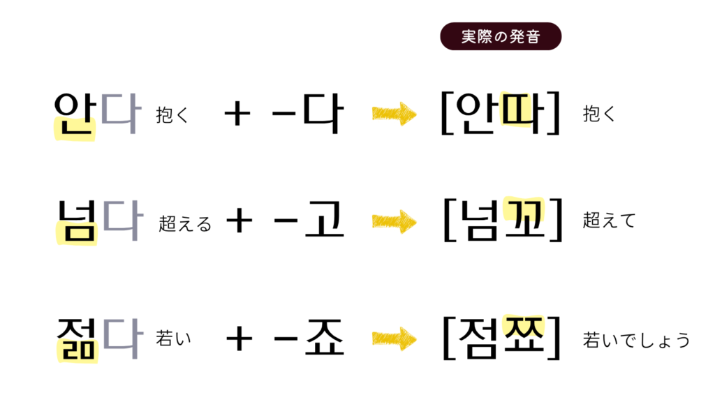 用言に付く語尾の濃音化の例：パターン1