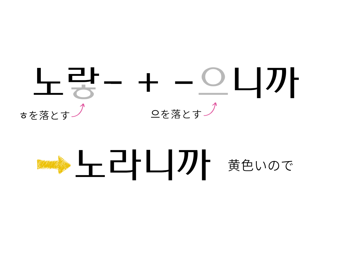 으語尾が付くときのㅎ変則の例