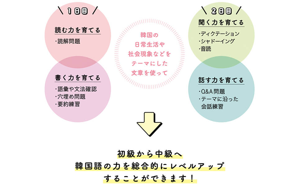 新装版 読む、書く、聞く、話す 4つの力がぐんぐん伸びる！ 韓国語初級ドリル